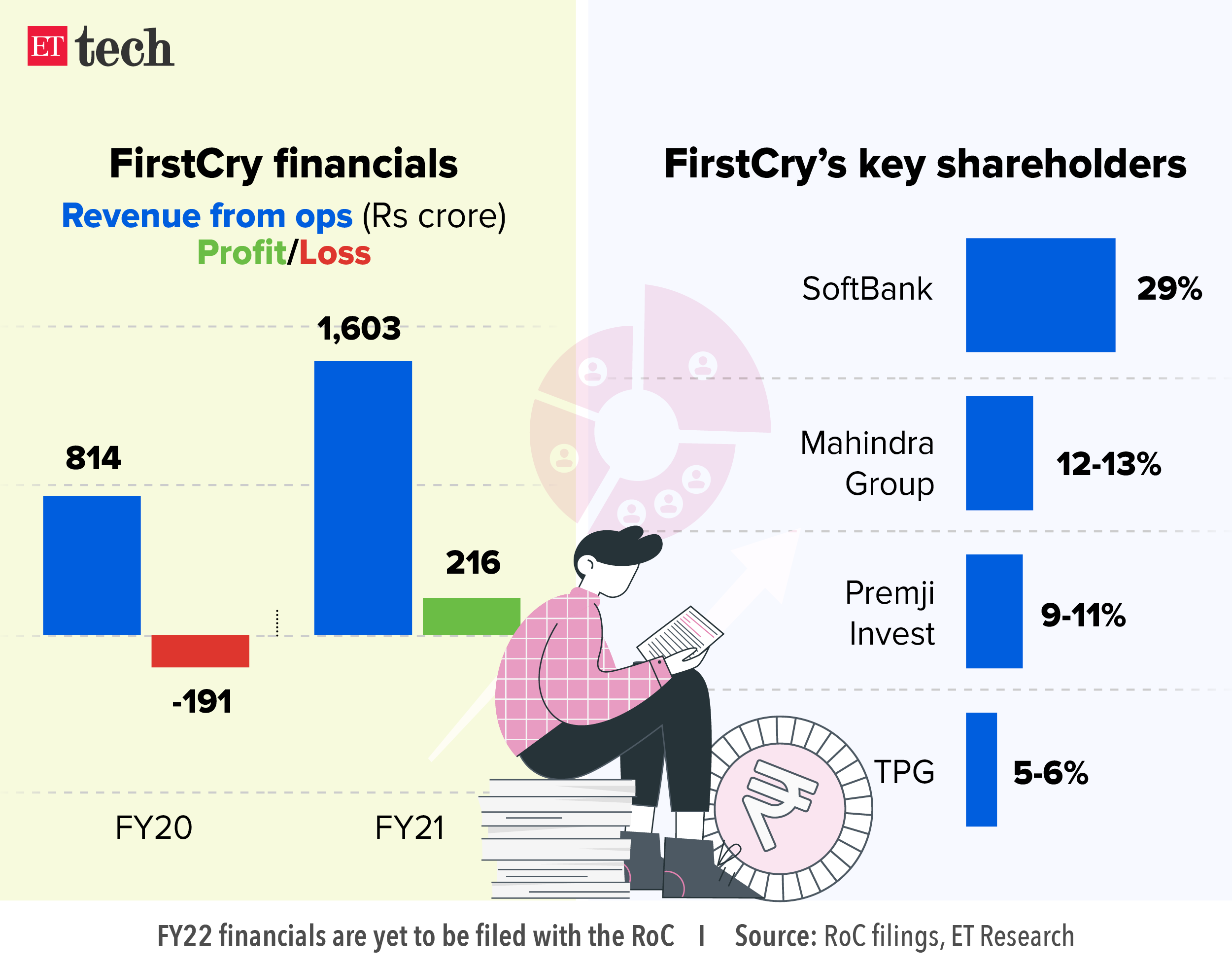 FirstCry financials_Graphic_ETTECH